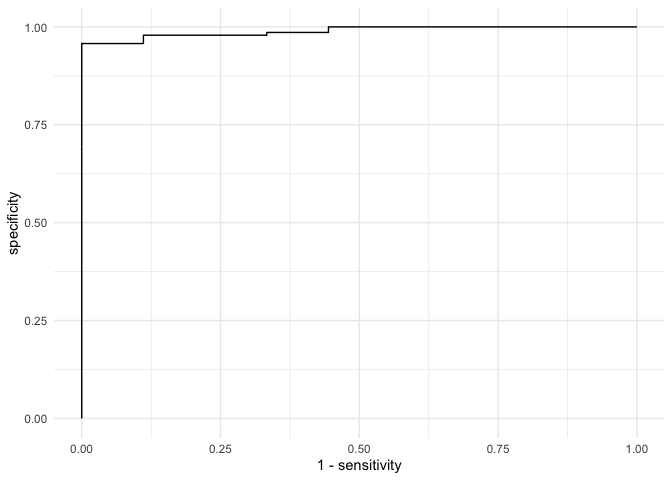 ROC Curve for Fitted Model