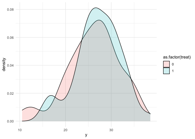 Density Plot of Treatment vs Non-Treated Group