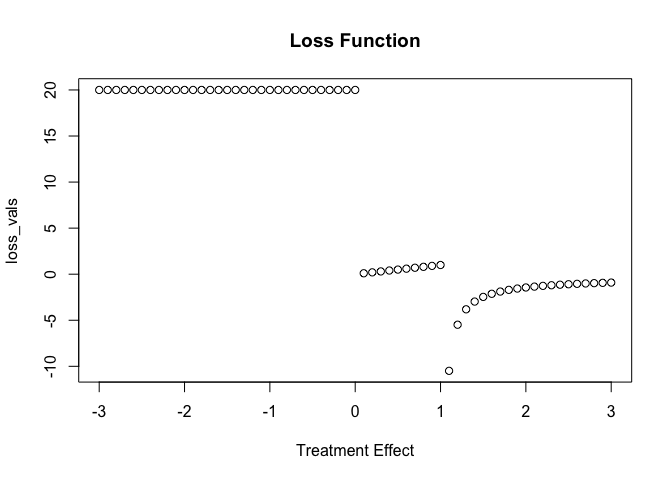 Graph of Loss Function