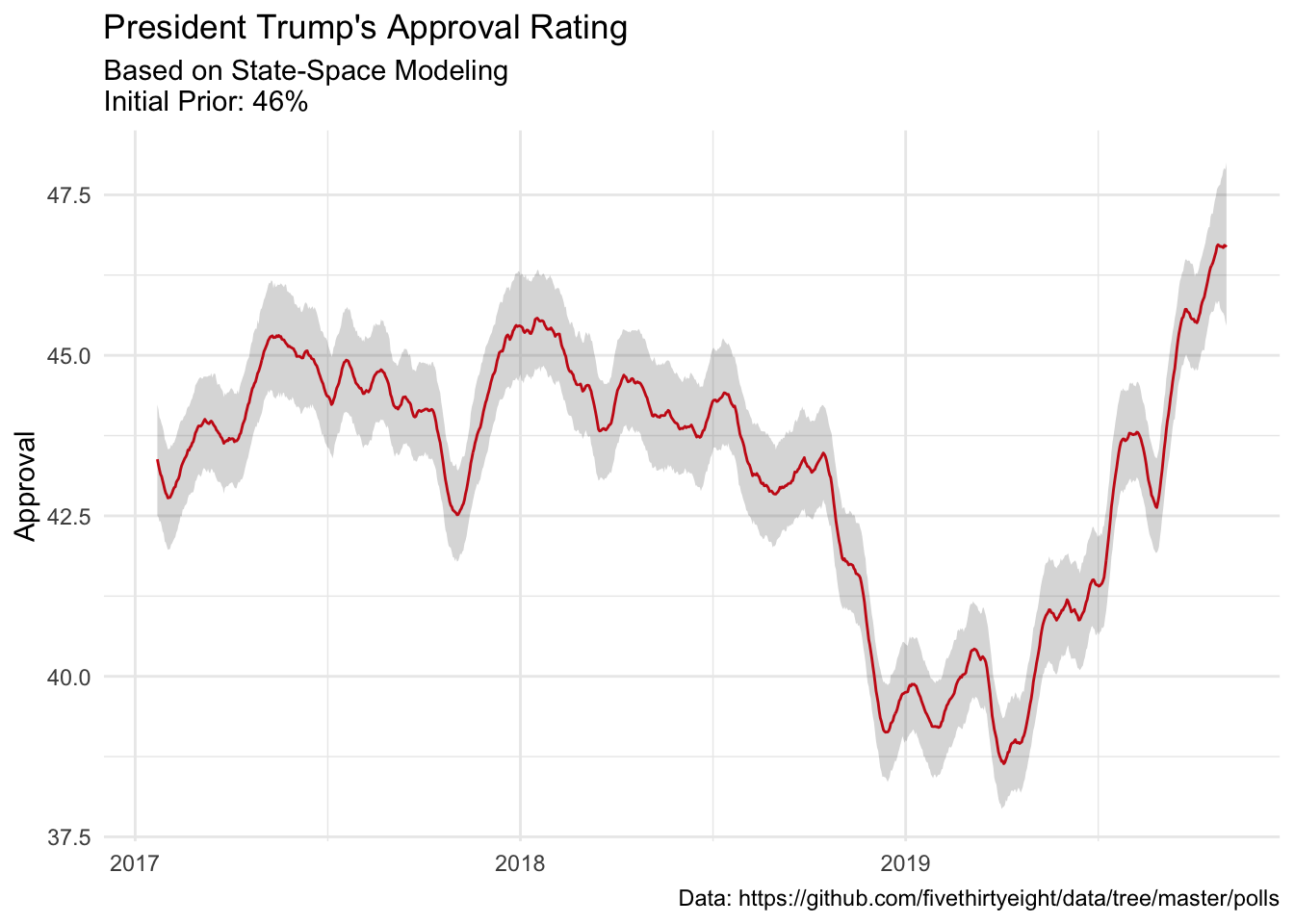 Estimated approval rating over time