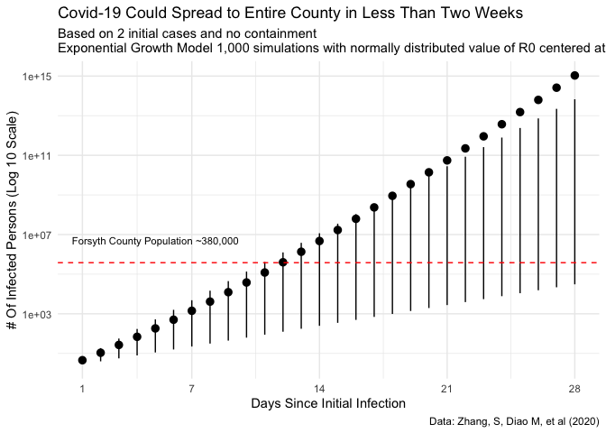 Estimation of Number of Infections in Forsyth County with 90% Confidence Intervals Shown