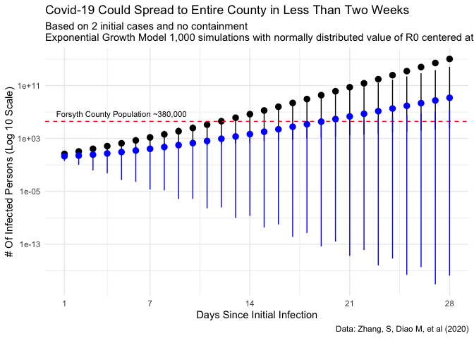 Number of Infections in Forsyth County with Reproductive Rate of 1