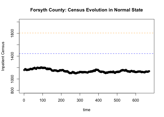 Hospital Census No Pandemic