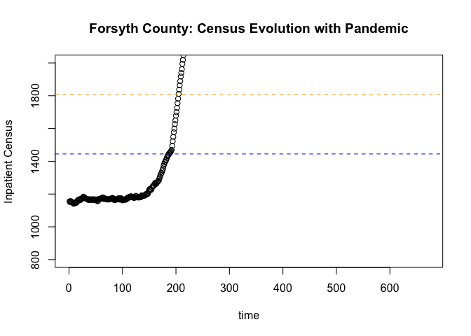 Hospital Census With Uncontrolled Pandemic