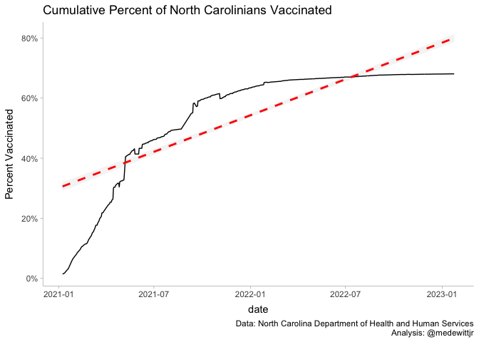 Running Percentage Vaccinated