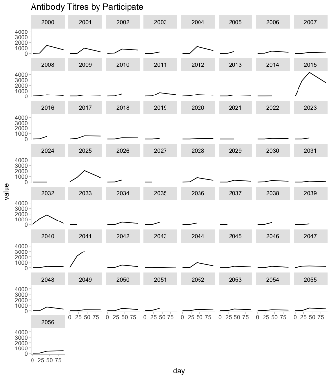 Antibody Titres Over Time by Participant