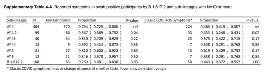 REACT Supplemental Table of Reported Symptoms by Variant